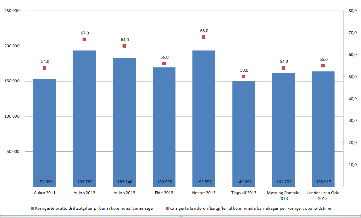 10 Det er godt med ressursar i Aukrabarnehagen. I 2013 var det kr 183 249 i brutto driftsutgifter i barnehagen per barn i kommunal barnehage.