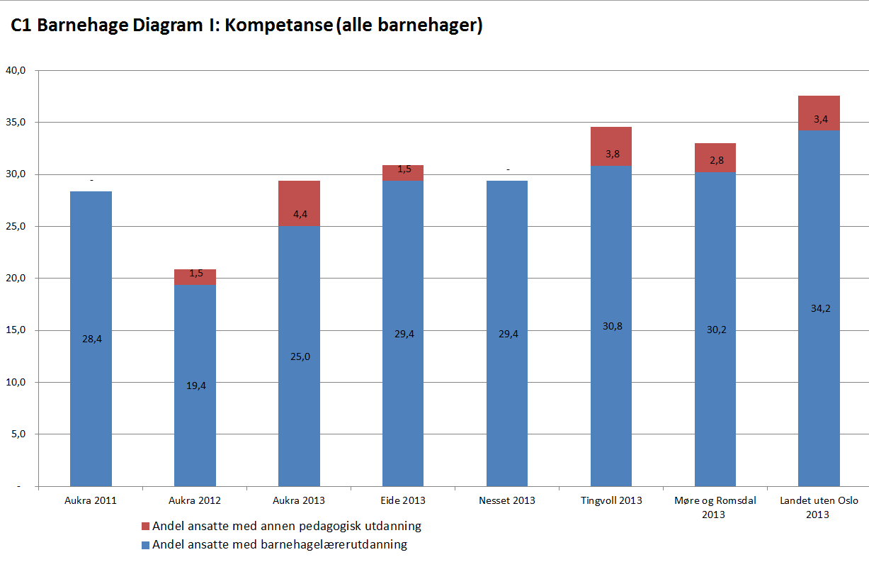 Årsmeldingane til barnehagane viser også at det kvart år er