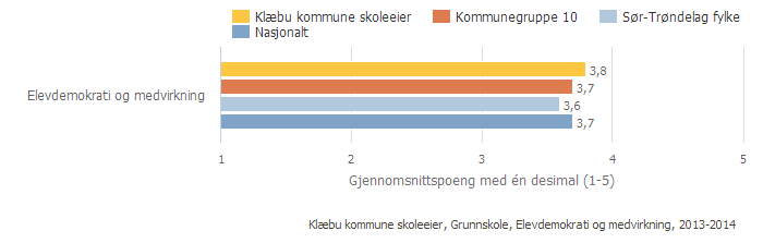 Kan inneholde data under publiseringsgrense. Vurdering Vi er på gjennomsnittet i forhold til at våre elever opplever mestring på linje med dem vi sammenligner oss med.