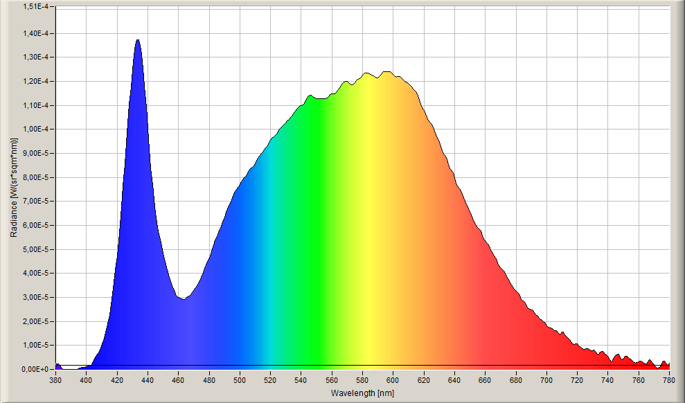 3.2.3 Detaljer måling av fargekvalitet 2011 Det ble registrert en fargetemperatur på ca 4200 Kelvin, g en Ra faktr på ca 82 fr enkeltarmaturer (det er trukket et gjennmsnitt basert på måling av 3
