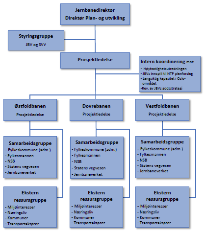 Innledning 1.2 MANDAT Samferdselsdepartementet har i mandat av 17.1.2011 gitt Jernbaneverket i oppdrag å utføre en konseptvalgutredning (KVU) for IC-strekningene.