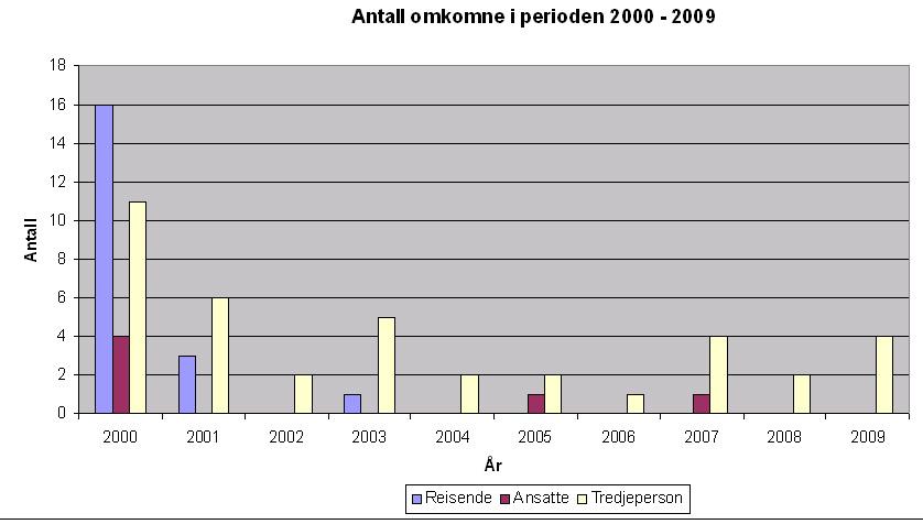 Behovsanalyse Klimagassutslipp i området har hatt en stigende trend siden 90-tallet, men med tendens til nedgang de siste årene. Vegtrafikken står for om lag halvparten av klimagassutslippene.