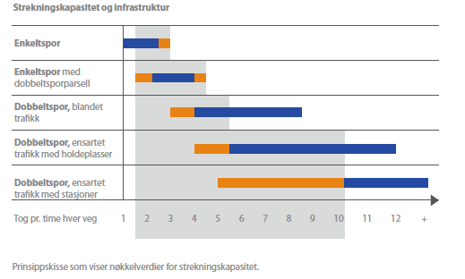 Konseptanalyse Krav om høy kapasitetsutnyttelse og blanding av ulike togprodukter, for eksempel Høyhastighetstog, IC-tog og godstog, er en utfordring for andre målsetninger.