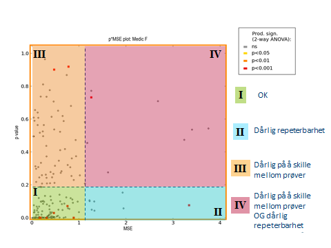 3.6.3 p-mse p-mse (Mean Square Error) Plots gir en oversikt over p- og MSE-verdiene fra variansanalysen. Hvis p-verdien er «liten», har dommeren kjent tydelig forskjell mellom prøvene.