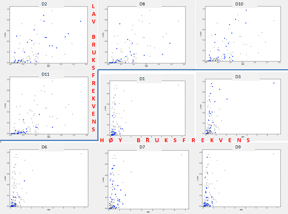 Figur 15 viser p-mse Plot for resultatet for alle dommere (en dommer per firkant) og alle egenskaper som er bedømt for ost (hver egenskap representert med en blå prikk).