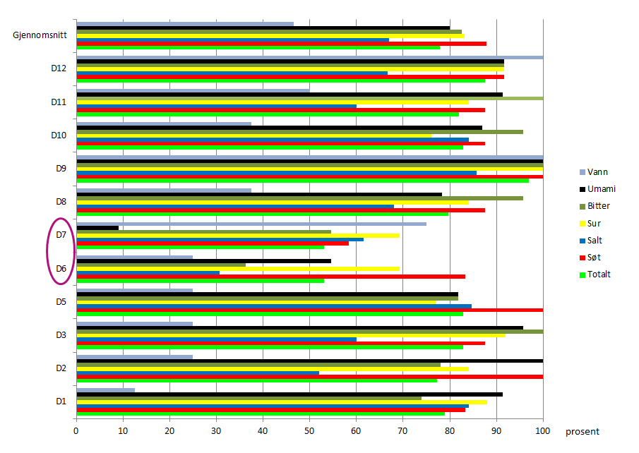Figur 22: Grunnsmakstest 2013, gjennomsnittsresultatet for hele panelet og hver dommer er presentert.