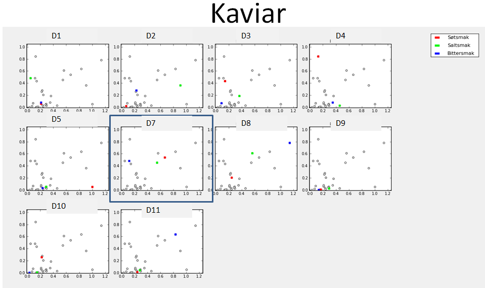 Figur 24 viser resultatet for de signifikante grunnsmakene søt-, salt- og bittersmak i beskrivende test for kaviar.