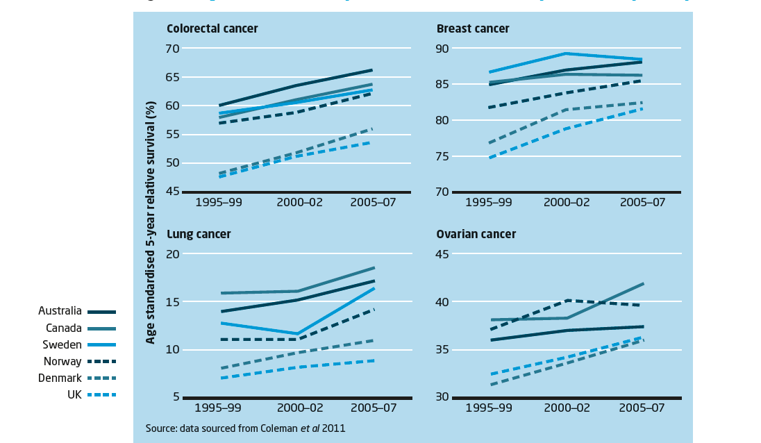 Else Marit I Suso Age standardized 5-year relative survival by