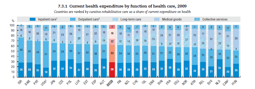 OECD Health