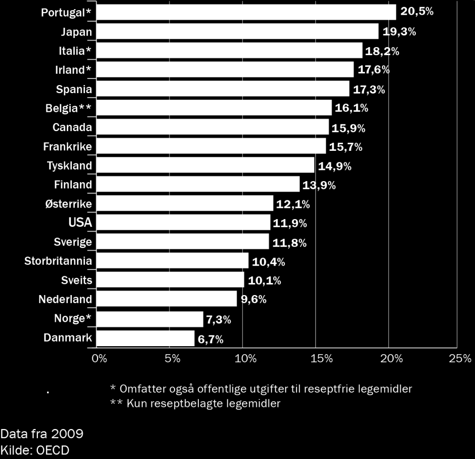 2.13 Legemiddelutgifter som andel av helseutgifter i OECD Kreftmedisiner (2012) Antineoplastiske + hormonbeh. utgjør 14.