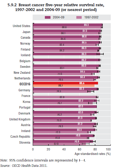 OECD /Health