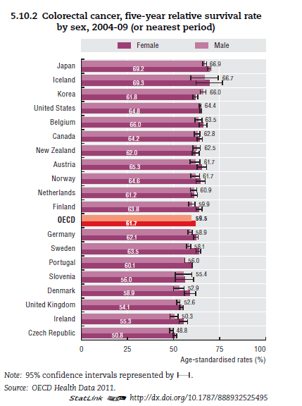 OECD /Health at Glance 2011