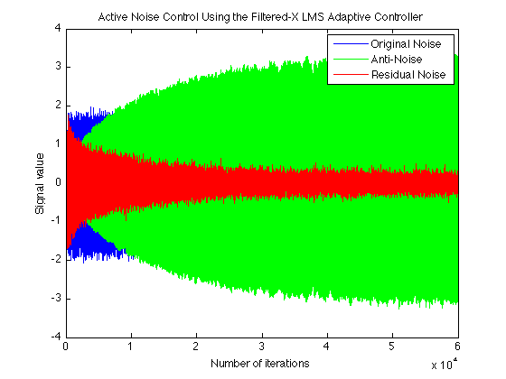 3.2. Aktiv støydemping med bruk av delayed-x LMS-algoritmen 40 Figur 3.