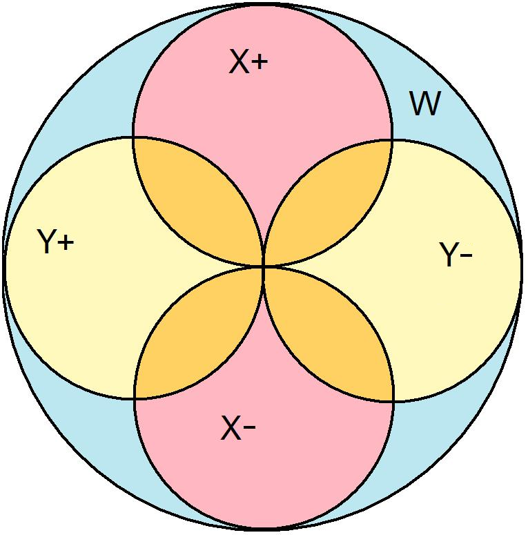 Figur 1: Ambisonics 2D Illustrasjon reflekterende forhold i rommet, skal signalet baklengs integreres for å danne en såkalt Schröder kurve gitt ved følgende ligning: (illustert i figur 2) d(t) =