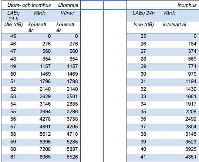 Tabell 4.2 Utdrag av støykostnader for ulike støynivåer Kilde: Trafikverket (2015) 4.6.