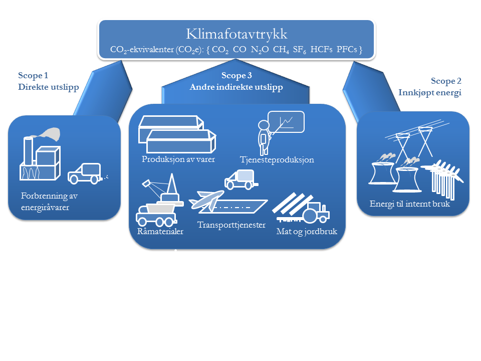 Side 11 2.5 GHG protokollen GHG protokollen (WRI and WBCSD 2004) er en ofte benyttet standard i oppsett av klimaregnskap.