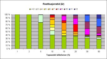 Figur 9.3. Fordeling av restitusjonstid beregnet på gytebestandens biomasse for ulike tapsandeler av rekrutteringen av sild.