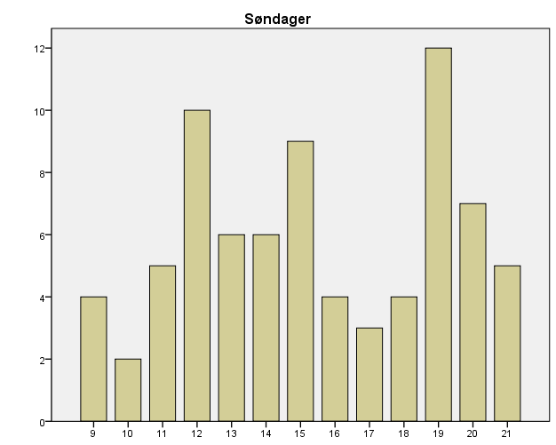 Samtaler per påbegynt klokketime 2012 På hverdager er trafikken spredt over hele åpningstiden,