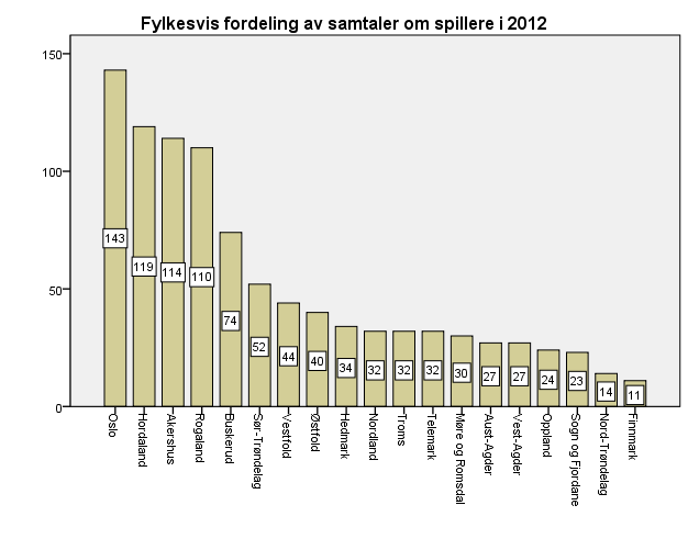 4. De som ringer Gjennomgangen er avgrenset til spillere eller de som ringte på vegne av spillere. Hjelpelinjen har i tillegg hatt 113 andre seriøse samtaler som ikke er medregnet.