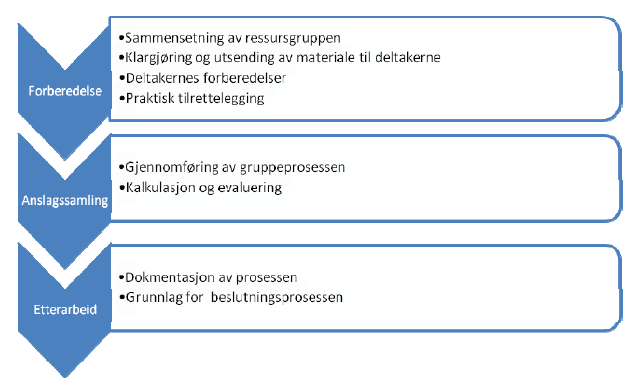 Figur 3 Overordnet arbeidsgang i Anslagsprosess [Hentet fra HB217 s. 29] 2.3.2 Konsekvensanalyser Veg- og transportplanlegging på oversiktsplannivå omfatter planlegging med sikte på langsiktig utvikling av transportsystemer.