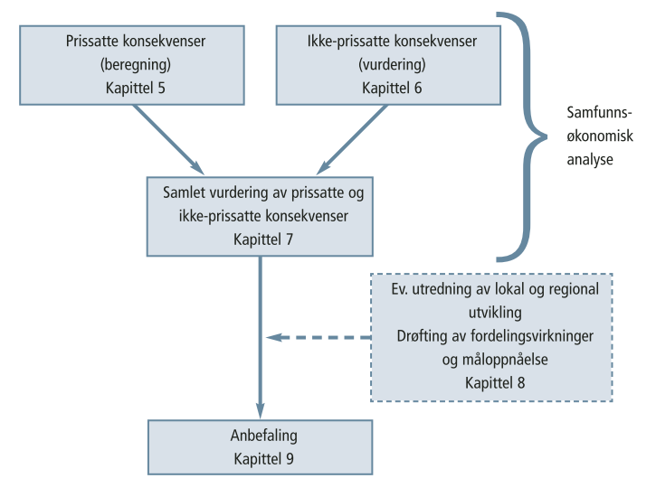 Figur 4 Hovedgrep for konsekvensanalyse i håndboka [Hentet fra HB140 s.