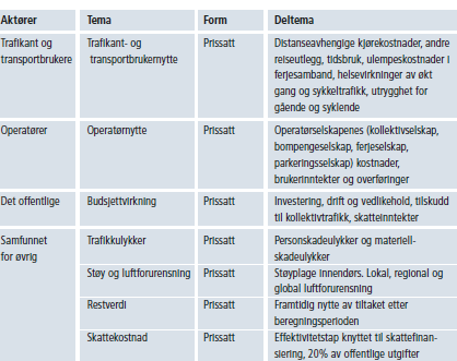 4.7 Konsekvensanalyse 4.7.1 Prissatte konsekvenser Av de prissatte konsekvensene er de aktørene som er listet opp i fig 37 som opprinnelig skal ligge til grunn i beregningen.