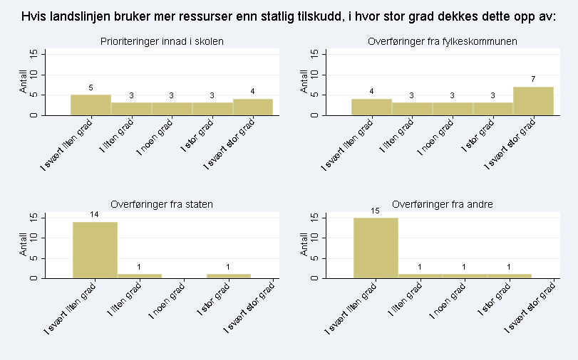 svært stor grad.