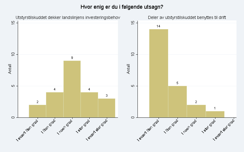 fordelt på yrkesfag var langt lavere samt at rammen til fordeling også var langt lavere (dvs. sett bort fra øremerkede tilskudd til helikoptre).