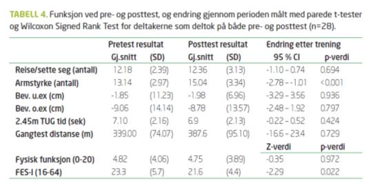 HJEMMEØVELSER BALANSEØVELSER i STÅENDE STILLING Forebyggende treningsgrupper Trondheim Ingen endring i fysisk fungering etter trening 1 gang per uke Otago-programmet: Robertson 2001, Campbell 1997 49