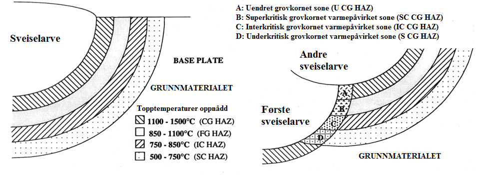 2.2 Sveising av stål: Under sveising vil stålet varmes opp til smeltepunktet.