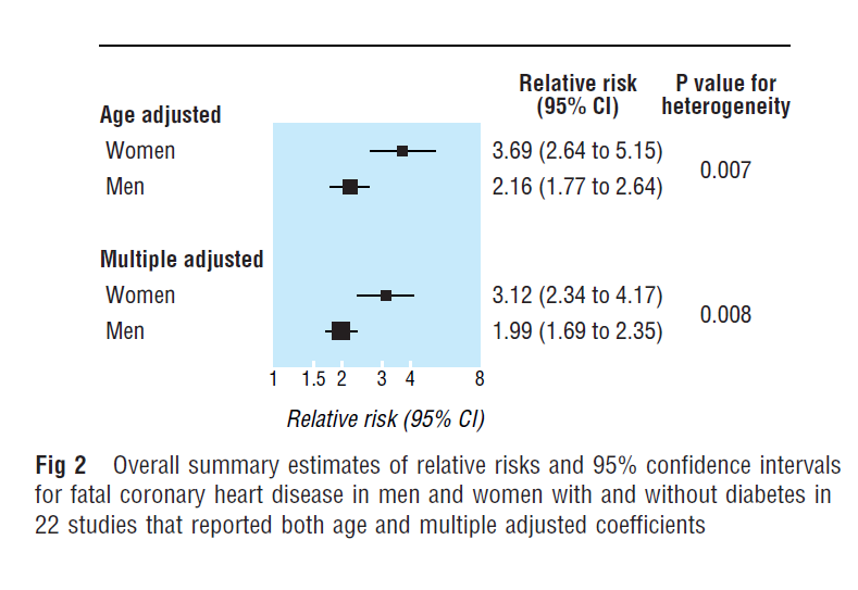 Excess risk of fatal coronary heart disease associated with T2DM in men and women: