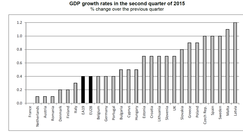 2 KONJUNKTURUTVIKLING Økonomisk vekst - statistikk Eurostat la 8. september frem sitt andre estimat for BNP-veksten i 2. kvartal 2015.