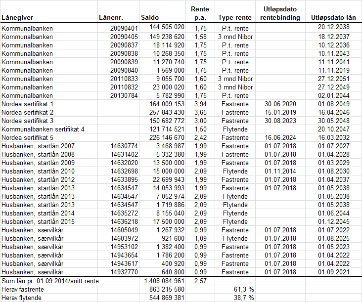 Pr. 01.09.2015 er den samlede langsiktige lånegjelden i Melhus kommune på 1 408 mill. kroner. Av dette er 61,3 pst. knyttet opp mot fastrente avtaler.