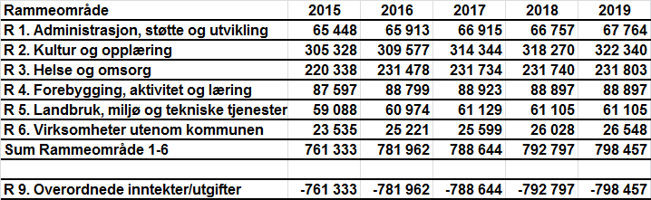 0.5 Driften Økonomi- og handlingsplanen tar utgangspunkt budsjettet for 2015, og de vedtak kommunestyret har gjort forut for behandlingen av økonomi og handlingsplanen for perioden 2016-2019.