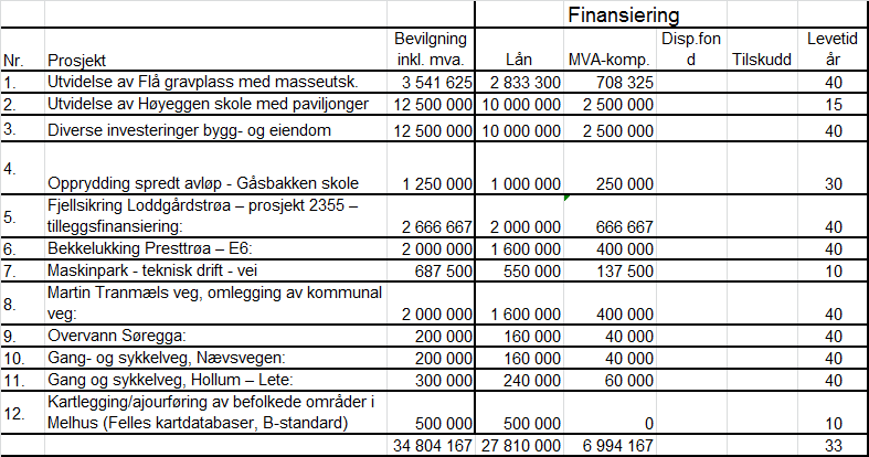 0.7 Investeringsregnskapet Investeringer som belaster driften i Melhus kommune Kommunestyrets vedtak til nye investeringer for 2016 ekskl.