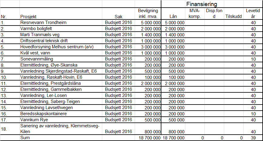 Investeringer som ikke belaster driften i Melhus kommune og som trenger bevilgning: Under følger en oversikt som viser kommunestyrets vedtatte nye investeringer i 2016 knyttet til investeringer som