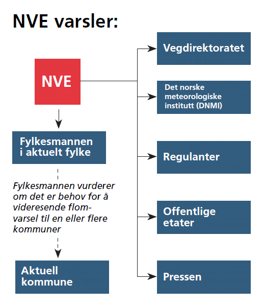 Kommunene, regionale etater og aktuelle private virksomheter må aktivt vurdere hvorvidt en varslet flom vil kunne bli en skadeflom i deres område.