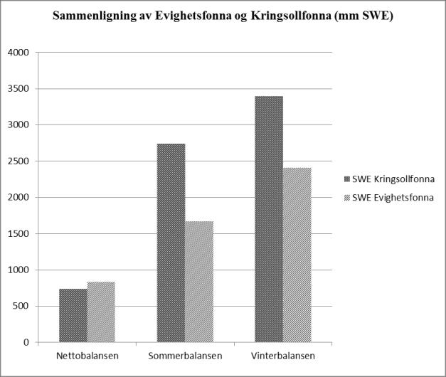 5.2.4 Sammendrag av balanseåret 2012 Kringsollfonna har høyere akkumulasjon- og ablasjonsverdier enn Evighetsfonna. Differansen i vinterbalansen mellom Evighetsfonna og Kringsollfonna er 1.