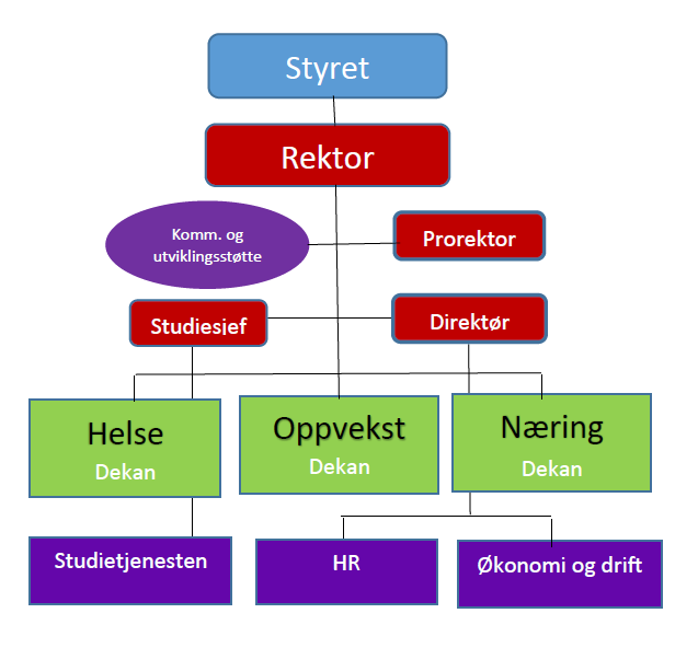 2015 reduseres dagens fire avdelinger til tre, der Trafikklærer (TLU) skal sammenslås med en av de tre eksisterende avdelinger i HiNT.