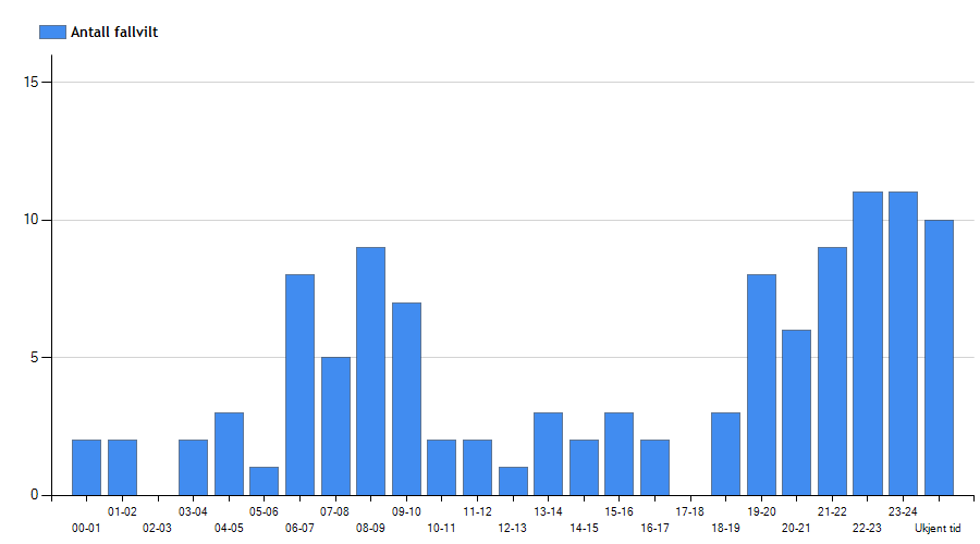Fallvilt Søylediagrammene viser hvilken måned og til hvilket tidspunkt viltpåkjørslene har skjedd i Malvik kommune i perioden 2008-2012. Fig.
