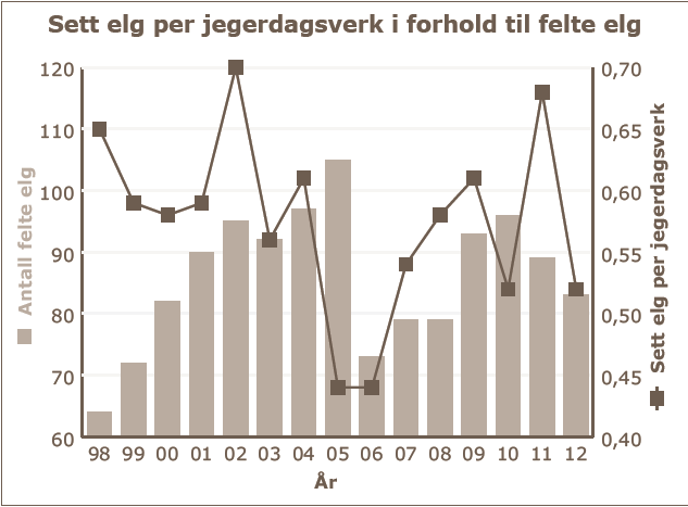 Drøfting av tilstanden i elgbestanden Drøftingen tar utgangspunkt i utvalgte måleparametere og indekser utledet fra sett-elg data i hjorteviltregisteret.