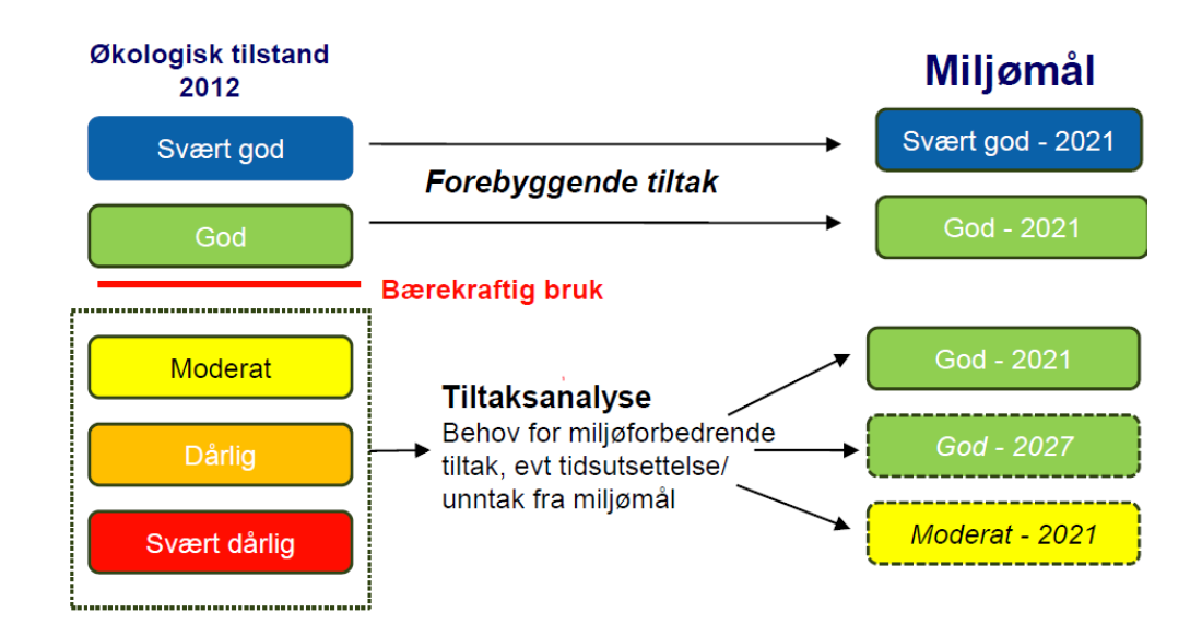 INNLEIING Forskrift om rammer for vassforvaltninga (Vassforskrifta) vart gjort gjeldande 01.01.2007, og gjennomfører EU sitt rammedirektiv for vatn (vassdirektivet) i norsk rett.