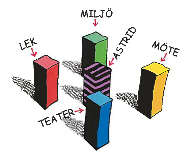 grunnpilarer rundt Lindgrens forfatterskap, disse er: lek, miljø, teater og møtet.