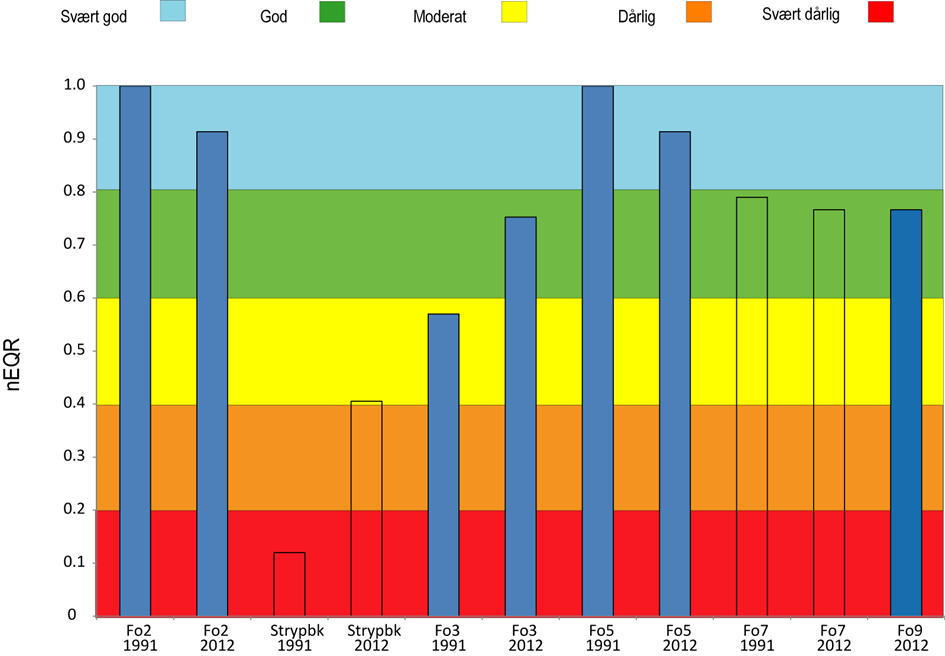 moderat til god tilstand sammenlignet med i 1991, mens for Fo2 og Fo5 var det ingen endring i tilstandsklasse. Figur 16.