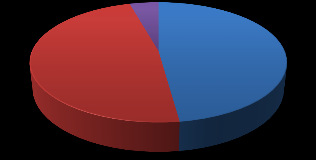 En grafisk fremstilling av trivselsprosent, VTA og KAT VTA Ikke fonøyd 14 % Vet ikke 0 % Fornøyd 27 % Veldig fornøyd 59 % Veldig fornøyd