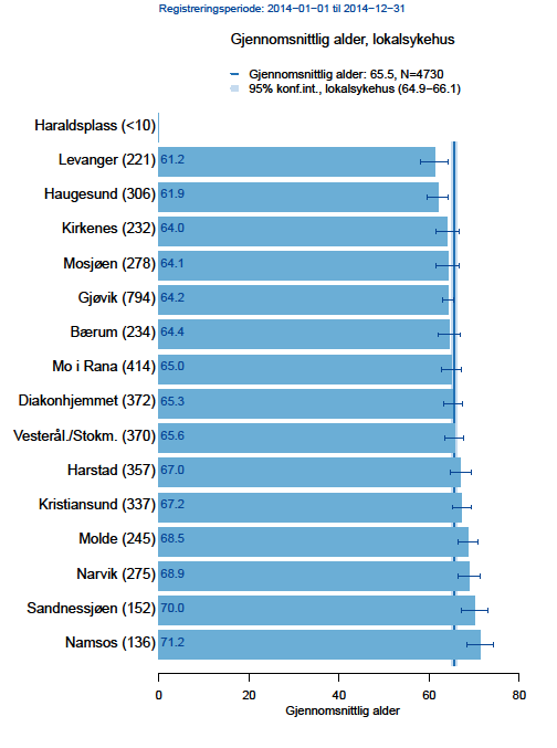 To sjukehus, Levanger og Haugesund, har opphald med signifikant lågare gjennomsnittsalder enn