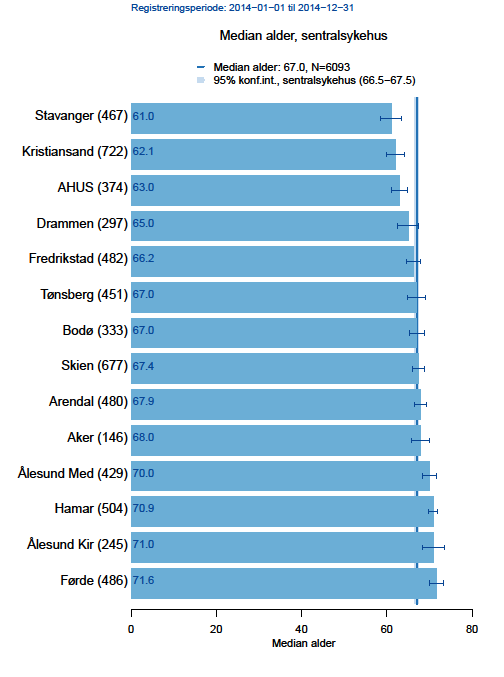 Stavanger, Kristiansand og AHUS har også signifikant lågare medianalder enn totalen.