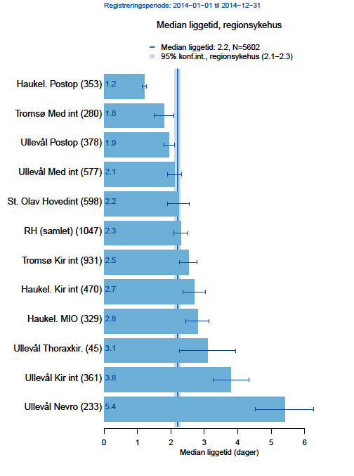 Blant regioneiningane er det fleire med selektert pasientmateriale, og «case mix» er openberrt viktigaste årsak til variasjonen i liggjetider.