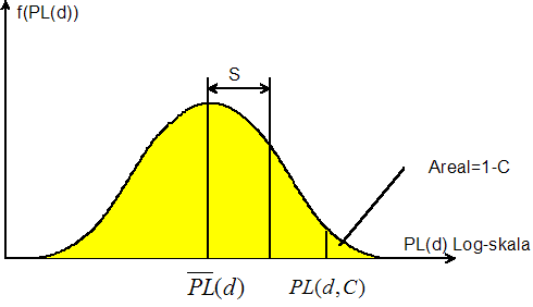 Statistiske tapsmodeller Log-normal fading eller log-normal shadowing Tetthetsfunksjonen f(pl(d)[db]) Sannsynligheten er C% for at propagasjonstapet PL(d)[dB] er mindre enn PL(d,C) [db] ved avstand d
