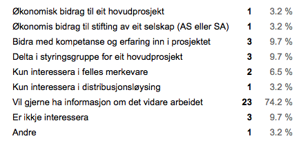 Dersom det vert konkludera i forprosjektet at det er grunnlag for eit vidare arbeid med å etablere eit lokalmatkontor, vil du binde deg til fylgjande?